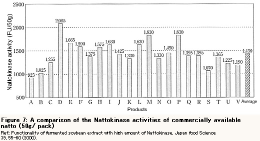 What are the benefits of taking nattokinase to reduce blood clots?